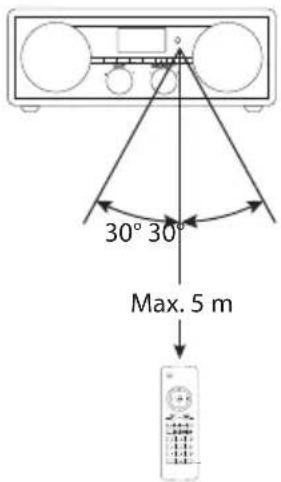 30° 30° Max. 5 m