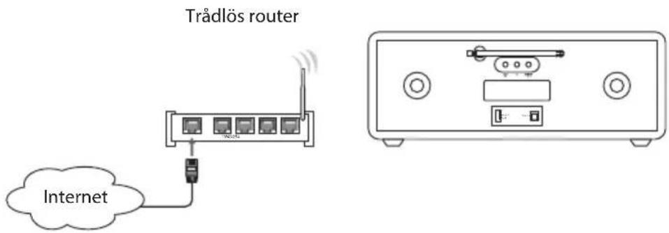 Trådlös router Internet