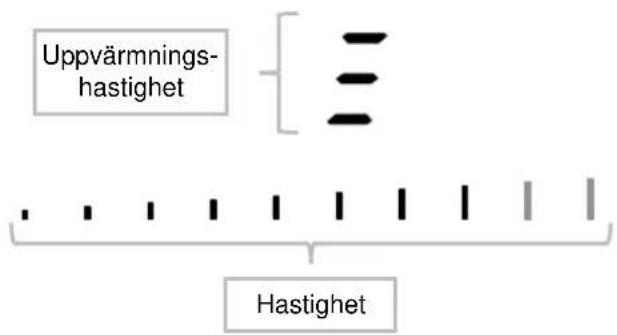 Uppvärmnings- hastighet Hastighet
