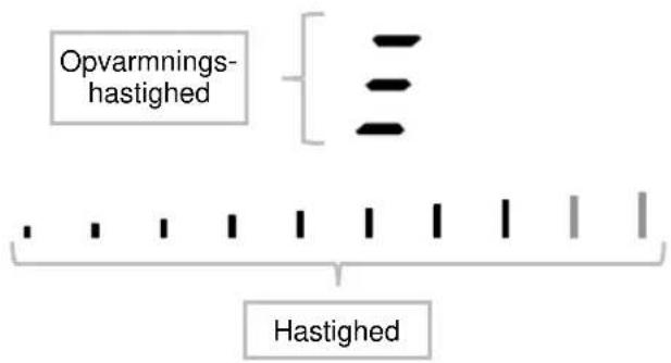 Opvarmnings- hastighed Hastighed