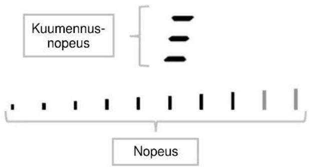 Kuumennus- nopeus Nopeus