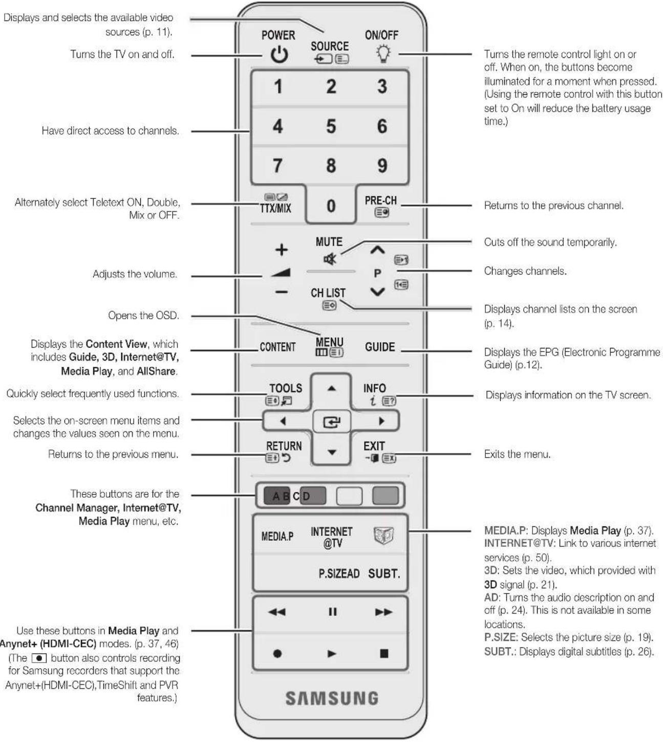 Displays and selects the available video sources (p. 11). Turns the TV on and off. Have direct access to channels. Alternately select Telctext ON, Double, Mix or OFF. Adjusts the volume. Opens the OSD. Displays the Content View, which includes Guide, 3D, Internet@TV, Media Play, and AllShare. Quickly select frequently used functions. Selects the on-screen menu items and changes the values seen on the menu. Returns to the previous menu. These buttons are for the Channel Manager, Internet@TV, Media Play menu, etc. Use these buttons in Media Play and Anynet+ (HDMI-CEC) modes. (p. 37, 46) (The button also controls recording for Samsung recorders that support the Anynet+(HDMI-CEC), TimeShift and PVR features.) POWER SOURCE ON/OFF 1 2 3 4 5 6 7 8 9 TTX/MIX 0 PRE-CH MUTE CH LIST CONTENT MENU GUIDE TOOLS INFO RETURN EXIT A B C D MEDIA.P INTERNET @TV P.SIZEAD SUBT. SAMSUNG Turns the remote control light on or off. When on, the buttons become illuminated for a moment when pressed. (Using the remote control with this button set to On will reduce the battery usage time.) Returns to the previous channel. Cuts off the sound temporarily. Changes channels. Displays channel lists on the screen (p. 14). Displays the EPG (Electronic Programme Guide) (p.12). Displays information on the TV screen. Exits the menu. MEDIA.P: Displays Media Play (p. 37). INTERNET@TV: Link to various internet services (p. 50). 3D: Sets the video, which provided with 3D signal (p. 21). AD: Turns the audio description on and off (p. 24). This is not available in some locations. P.SIZE: Selects the picture size (p. 19). SUBT.: Displays digital subtitles (p. 26).