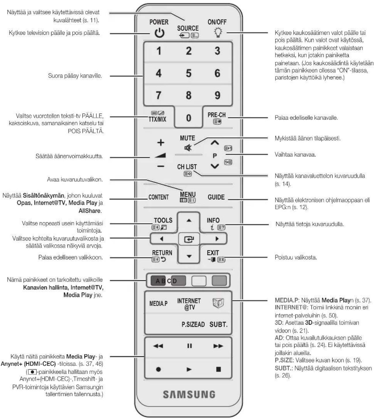 Näyttää ja valitsee käytettävissä olevat kuvalähteet (s. 11). Kytkee television päälle ja pois päältä. Suora pääsy kanaville. Valitse vuorotellen teksti-tv PÄÄLLE, kaksoiskuva, samanaikainen katselu tai POIS PÄÄLTÄ. Säätää äänenvoimakkuutta. Avaa kuvaruutuvalikon. Näyttää Sisältönäkymän, johon kuuluvat Opas, Internet@TV, Media Play ja AllShare. Valitse nopeasti usein käyttämiäsi toimintoja. Valitsee kohteita kuvaruutuvalikosta ja säätää valikossa näkyviä arvoja. Palaa edelliseen valikkoon. Nämä painikkeet on tarkoitettu valikoille Kanavien hallinta, Internet@TV, Media Play jne. Käytä näitä painikkeita Media Play- ja Anynet+ (HDMI-CEC) -tilossa. (s. 37, 46) (■-painikkeella hallitaan myös Anynet+ (HDMI-CEC)-, Timeshift- ja PVR-toimintoja käyttävien Samsungin tallentimien tallennusta.) POWER SOURCE ON/OFF 1 2 3 4 5 6 7 8 9 TTX/MIX 0 PRE-CH MUTE P CH LIST CONTENT MENU GUIDE TOOLS INFO RETURN EXIT A B C D MEDIA.P INTERNET @TV P.SIZEAD SUBT. SAMSUNG Kytkee kaukosäätimen valot päälle tai pois päältä. Kun valot ovat käytössä, kaukosäätimen painikkeet valaistaan hetkeksi, kun jotakin painiketta painetaan. (Jos kaukosäädintä käytetään tämän painikkeen ollessa "ON"-tilassa, paristojen käyttöikä lyhenee.) Palaa edelliselle kanavalle. Mykistää äänen tilapäisesti. Vaihtaa kanavaa. Näyttää kanavaluettelon kuvaruudulla (s. 14). Näyttää elektronisen ohjelmaoppaan eli EPG:n (s. 12). Näyttää tietoja kuvaruudulla. Poistuu valikosta. MEDIA.P: Näyttää Media Playn (s. 37). INTERNET@: Toimii linkkinä moniin eri internet-palveluihin (s. 50). 3D: Asettaa 3D-signaalilla toimivan videon (s. 21). AD: Ottaa kuvalutulkkauksen päälle tai pois päältä (s. 24). Ei käytettävissä joillakin alueilla. P.SIZE: Valitsee kuvan koon (s. 19). SUBT.: Näyttää digitaalisen tekstityksen (s. 26).