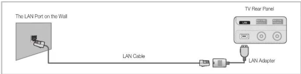 The LAN Port on the Wall LAN Cable TV Rear Panel LAN Adapter