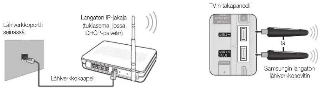 Lähiverkkoportti seinässä Langaton IP-jakaja (tukiasema, jossa DHCP-palvelin) Lähiverkkokaapeli TV:n takapaneeli Samsungin langaton lähiverkkosovitin