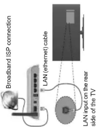 Broadband ISP connection LAN (ethernet) cable LAN input on the rear side of the TV