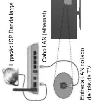Ligação ISP Banda larga Cabo LAN (ethernet) Entrada LAN no lado de trás da TV