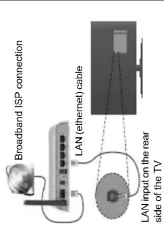 Broadband ISP connection LAN (ethernet) cable LAN input on the rear side of the TV