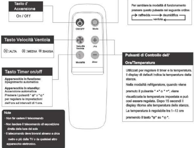 Tasto d' Accensione On / Off Per cambiare la modalità di funzionamento premere questo pulsante nel seguente ordine: raffredda → deumidifica → ventola ← Tasto Velocità Ventola :ALTA :MEDIA :BASSA Tasto Timer on/off Apparecchio in funzione: Spegnimento automatico Apparecchio in standby: Accensione automatica Premere i pulsanti "ø" o "ø" per regolare le impostazioni dell'ora ad intervalli di 1 ora. Note —Non far cadere il telecomando —Non lasciare il telecomando all espositione diretta della luce del sole —Il telecomando deve trovarsi almeno a circa metro o più dalla TV o da qualsiasi altro apparecchio elettronico. Pulsanti di Controllo dell' Ora/Temperatura Utilizzati per regolare il timer e la temperatura. Il display di default indica la temperatura della stanza. Nella modalità refrigeratore, quando viene premuto il pulsante "æ" o "r". viene visualizzata la temperatura impostata e può coel essere regolata. Dopo 15 secondi il display ritorna alla temperatura della stanza. La temperatura è regolabile tra 1–12 ore premendo il tasto "ø" su "ø".