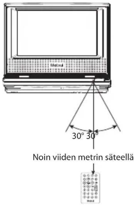 Matsul 30° 30° Noin viiden metrin säteellä
