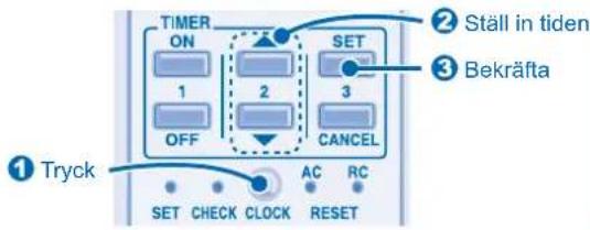 TIMER ON 1 OFF 2 SET 3 CANCEL ② Ställ in tiden ③ Bekräfta ① Tryck SET CHECK CLOCK RESET AC RC