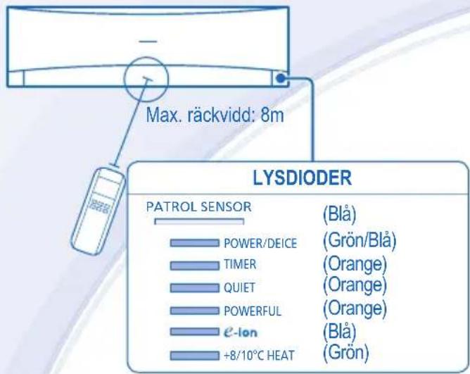 Max. räckvidd: 8m LYSDIODER PATROL SENSOR (Blå) POWER/DEICE (Grön/Blå) TIMER (Orange) QUIET (Orange) POWERFUL (Orange) e-Ion (Blå) +8/10°C HEAT (Grön)