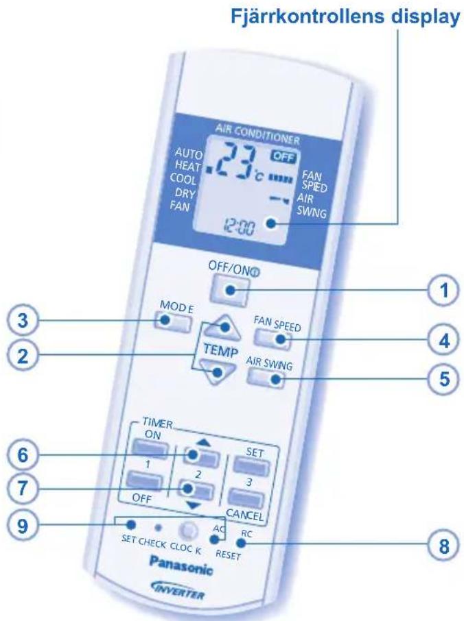 Fjärrkontrollens display AIR CONDITIONER AUTO HEAT COOL DRY FAN 23°C OFF 12:00 FAN SPIED AIR SWNG OFF/OND MODE TEMP FAN SPEED AIR SWNG 1 2 3 4 5 6 7 9 TIMER ON 1 2 SET 3 OFF CANCEL AC RC SET CHECK CLOCK K RESET Panasonic INVERTER