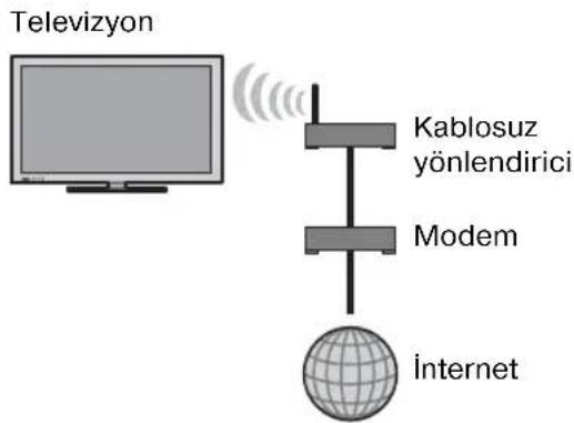 Televizyon Kablosuz yönlendirici Modem internet
