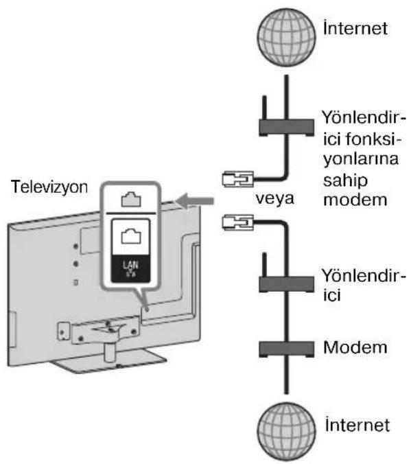 graph TD A["Internet"] --> B["Yönlendirici fonksiyonlarına sahip modem"] B --> C["veya"] C --> D["Yönlendirici"] D --> E["Modem"] E --> F["Internet"]