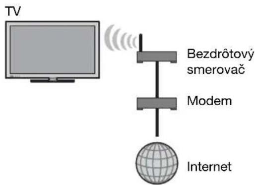 TV Bezdrótový smerovač Modem Internet