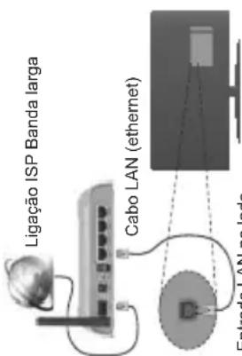 Ligação ISP Banda larga Cabo LAN (ethernet) Entrada LAN no lado