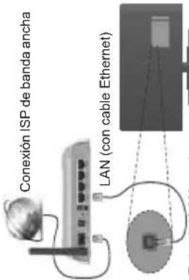 Conexión ISP de banda ancha LAN (con cable Ethernet)