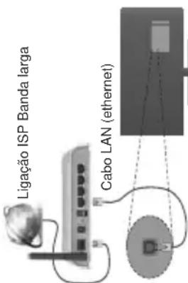 Ligação ISP Banda larga Cabo LAN (ethernet)