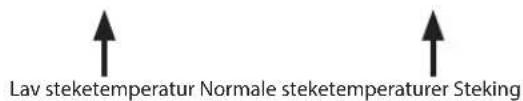 Lav steketemperatur Normale steketemperaturer Steking