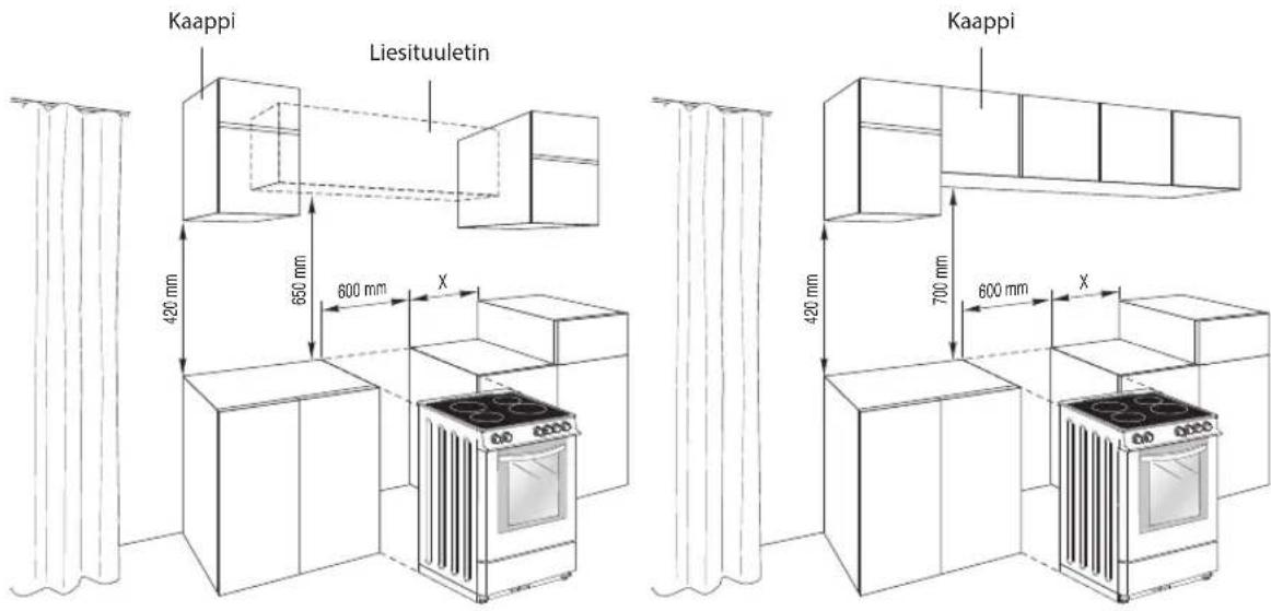 Kaappi Liesituuletin 420 mm 650 mm 600 mm X Kaappi 420 mm 700 mm 600 mm X
