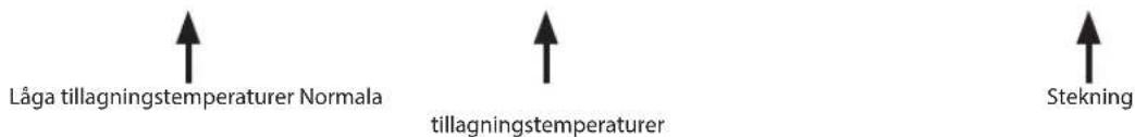 Låga tillagningstemperaturer Normala tillagningstemperaturer Stekning