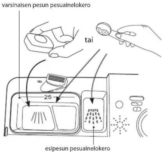 varsinaisen pesun pesuainelokero tai 25 esipesun pesuainelokero