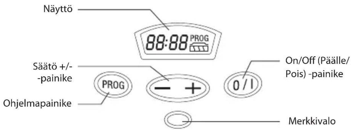 Näyttö 88:88 PROG Säätö +/- painike PROG - + Ohjelmapainike 0/1 On/Off (Päälle/ Pois) -painike Merkkivalo