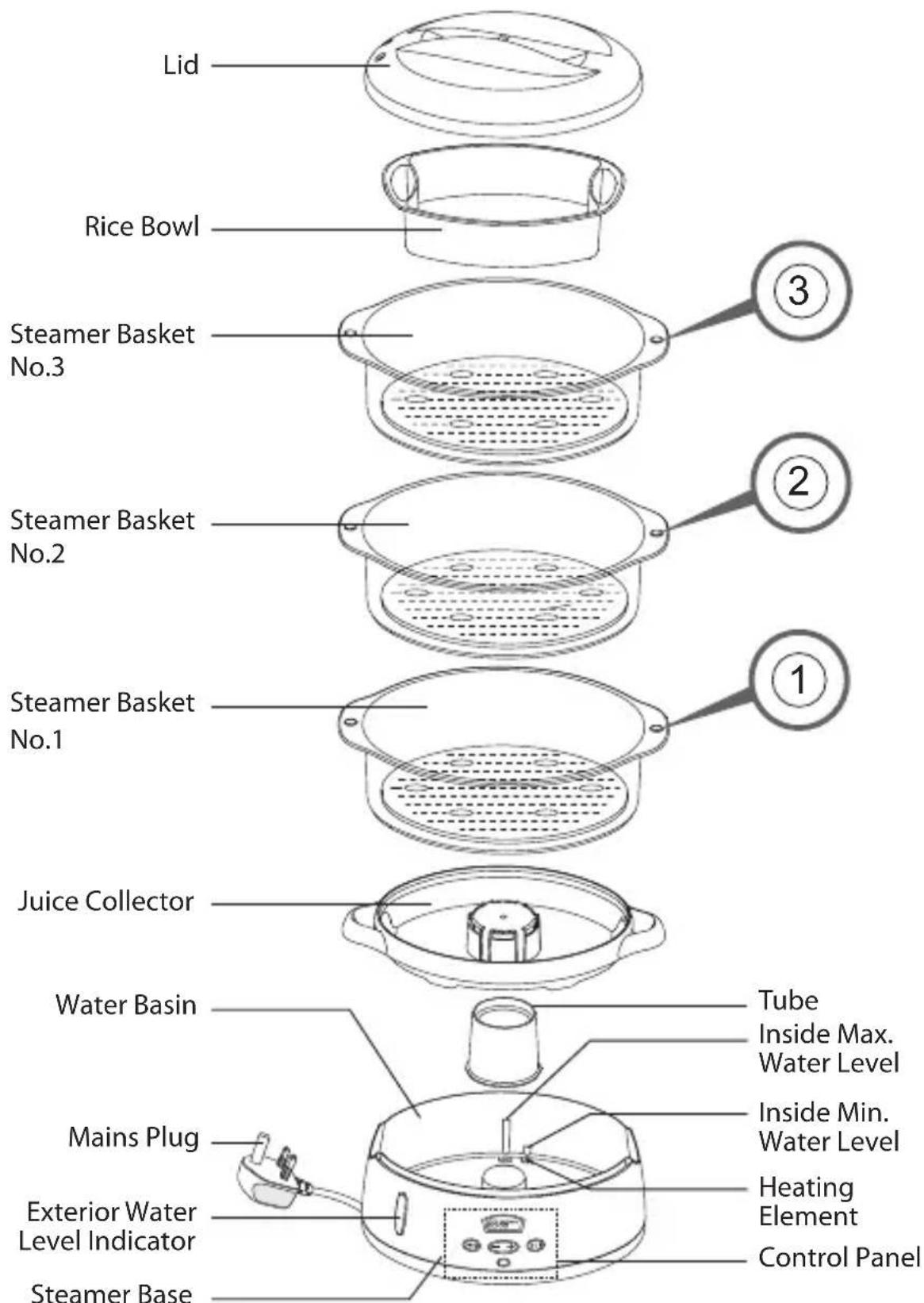 Lid Rice Bowl Steamer Basket No.3 Steamer Basket No.2 Steamer Basket No.1 Juice Collector Water Basin Mains Plug Exterior Water Level Indicator Steamer Base Tube Inside Max. Water Level Inside Min. Water Level Heating Element Control Panel ① ② ③