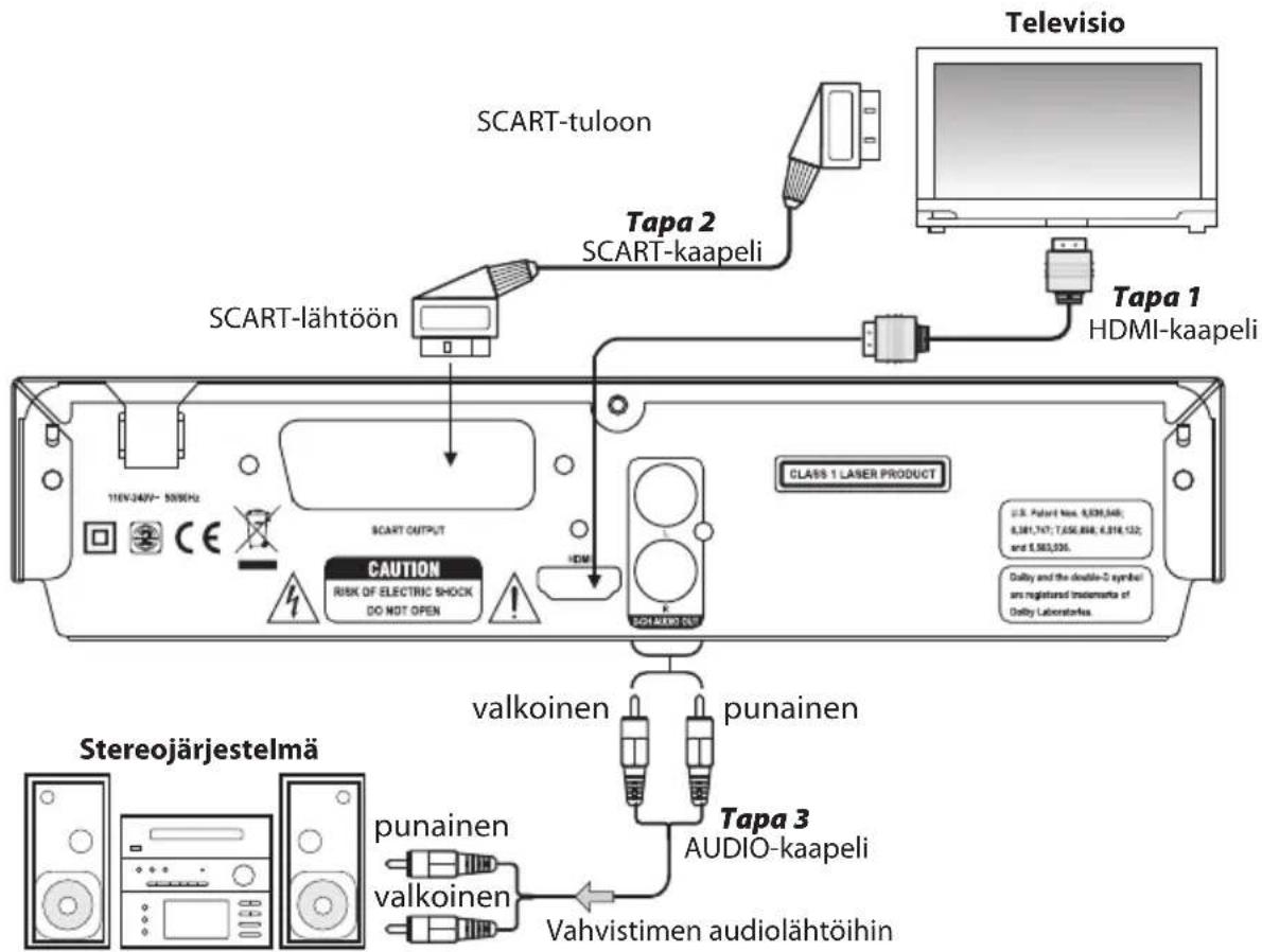 Televisio SCART-tuloon Tapa 2 SCART-kaapeli SCART-lähtöön Tapa 1 HDMI-kaapeli CLASS 1 LASER PRODUCT 116V/340V~ 500GHz SCART OUTPUT CAUTION RISK OF ELECTRIC SHOCK DO NOT OPEN HDMI SOLAMBO OUT valkoinen punainen Tapa 3 AUDIO-kaapeli vahvistimen audiolähtöihin Stereojärjestelmä punainen valkoinen vahvistimen audiolähtöihin