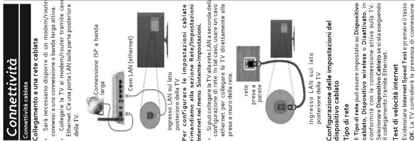 Connettività Connettività cablata Collegamento a una rete cablata • Sarà necessario disporre di un modem/route connessi a una connessione a banda larga attiva. • Collegare la TV al modem/router tramite cav Ethernet. C'è una porta LAN sulla parte posteriore della TV. Connessione ISP a banda larga Cav…