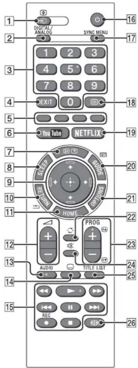 1 DIGITAL/ ANALOG SYNC MENU 16 2 3 4 5° 6 7 8 9 EXIT 0 4 5 6 YouTube NETFLIX 18 19 7 SLEEP GUIDE 20 9 RETURN OPTIONS 21 10 HOME 22 11 12 + - PROG 23 13 AUDIO TITLE LIST 24 14 REC 25 15 26