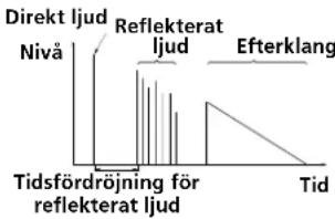 Direkt ljud Nivå Reflekterat ljud Efterklang Tidsfördröjning för reflekterat ljud Tid