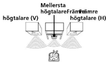 Mellersta högtalare(V) Främre högtalare(H)