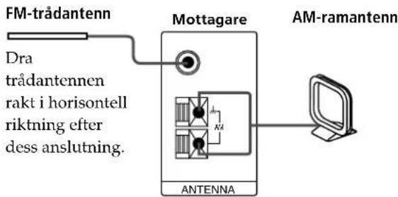 FM-trådantenn Dra trådantennen rakt i horisontell riktning efter dess anslutning. Mottagare ANTENNA AM-ramantenn