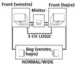 SONY STR-DE225 - - I et system med midterhøjttaler (NORMAL/WIDE/3 CH LOGIC indstillinger) - 1