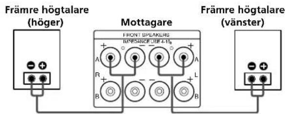 Främre högtalare (höger) Mottagare FRONT SPEAKERS IMPEDANCE USE 4.15 A R B L Främre högtalare (vänster)