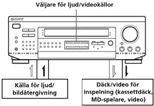 Väljare för ljud/videokällor Källa för ljud/ bildåtergivning Däck/video för inspelning (kassettdäck, MD-spelare, video)
