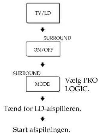 SONY STR-DE225 - Anvendelse af forprogrammerede lydbilleder - 1