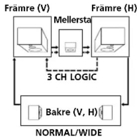 SONY STR-DE225 - - I en högtalaranläggning med en mellersta högtalare (avkodarlägena NORMAL/WIDE/3 CH LOGIC) - 1