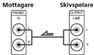 Mottagare PHONO IN L R Skivspelare OUTPUT LINE L H