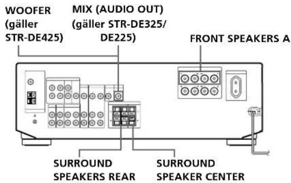 WOOFER (gäller STR-DE425) MIX (AUDIO OUT) (gäller STR-DE325/ DE225) FRONT SPEAKERS A SURROUND SPEAKERS REAR SURROUND SPEAKER CENTER