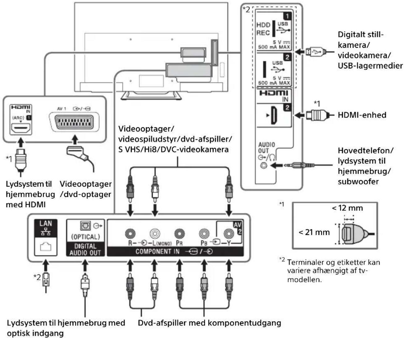HDMI (ARC) AV 1 *1 Lydsystem til hjemmebrug med HDMI Videoptager /dvd-optager Videoptager/ videospiludstyr/dvd-afspiller/ S VHS/Hi8/DVC-videokamera LCD LAN (OPTICAL) DIGITAL AUDIO OUT COMPONENT IN R L(MONO) PR PB Y *2 Dvd-afspiller med komponentudgang *1 Digitalt still- kamera/ videokamera/ USB-lagermedier *1 HDMI-enhed AUDIO OUT Hovedtelefon/ lydsystem til hjemmebrug/ subwoofer *1 < 12 mm < 21 mm *2 Terminaler og etiketter kan variere afhængigt af tv- modellen.