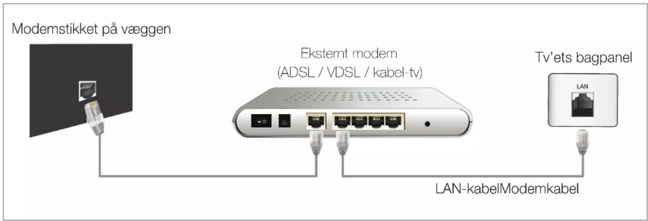 Modemstikket på væggen Eksternt modem (ADSL / VDSL / kabel-tv) Tv'ets bagpanel LAN-kabelModemkabel