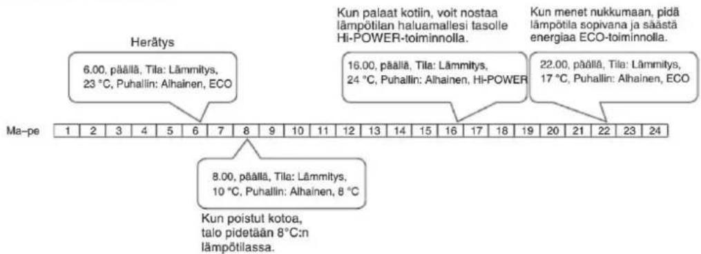 Herätys 6.00, päällä, Tile: Lämmitys, 23 °C, Puhallin: Alhainen, ECO Kun palaat kotiin, voit nostaa lämpötilan haluamallesi tasolle Hi-POWER-toiminnolla. 16.00, päällä, Tile: Lämmitys, 24 °C, Puhallin: Alhainen, Hi-POWER 22.00, päällä, Tile: Lämmitys, 17 °C, Puhallin: Alhainen, ECO 22.00, päällä, Tile: Lämmitys, 17 °C, Puhallin: Alhainen, ECO 8.00, päällä, Tile: Lämmitys, 10 °C, Puhallin: Alhainen, 8 °C Kun poistut kotoa, talo pidetään 8°C:n lämpötilassa.