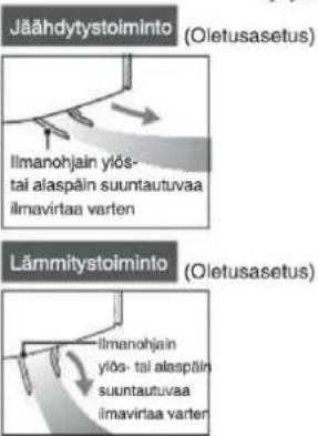 Jäähdytystoiminto (Oletusasetus) Ilmanohjain ylös- tai alaspäin suuntautuvaa ilmavirtaa varten Lämmitytostiminto (Oletusasetus) Ilmanohjain ylös- tai alaspäin suuntautuvaa ilmavirtaa varten