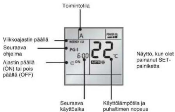 Toimintotila Vilikkoajastin pällä Seuraava ohjelma Ajastin pällä (ON) tai pois pältä (OFF) A PG-1 6:00 22 °C Näyttö, kun olet painanut SET- painiketta Seuraava käyttöaika Käyttölämpötila ja puhaltimen nopeus