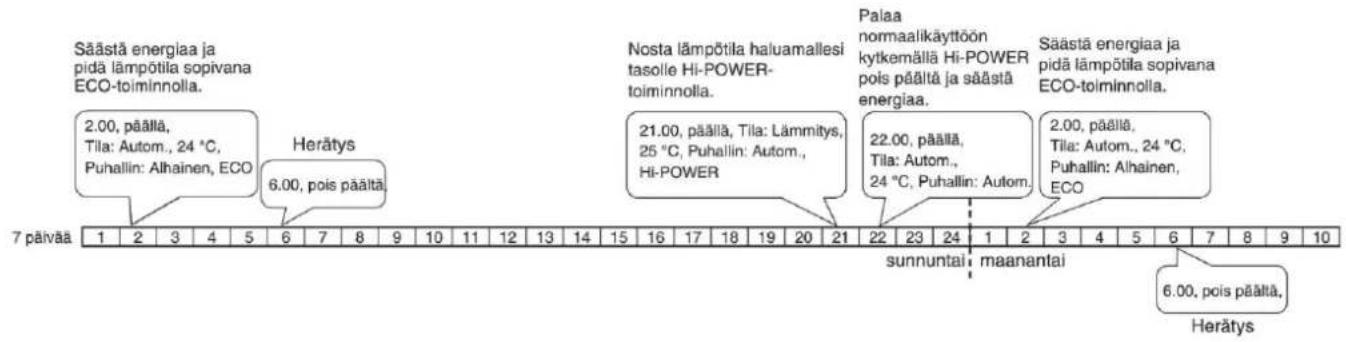 Säästä energiaa ja pidä lämpõtila sopivana ECO-toiminnolla. 2.00, päällä, Tila: Autom., 24 °C, Puhallin: Alhainen, ECO Herätys 6.00, pois päältä. 7 päivää 1 2 3 4 5 6 7 8 9 10 11 12 13 14 15 16 17 18 19 20 21 Nosta lämpõtila haluamallesi tasolle Hi-POWER- toiminnolla. 21.00, päällä, Tila: Lämmitys, 25 °C, Puhallin: Autom., Hi-POWER Palaa normaalikäyttöön kytkemällä Hi-POWER pois päältä ja säästä energiaa. 22.00, päällä, Tila: Autom., 24 °C, Puhallin: Autom. Säästä energiaa ja pidä lämpõtila sopivana ECO-toiminnolla. 2.00, päällä, Tila: Autom., 24 °C, Puhallin: Alhainen, ECO sunnuntai maanantai 6.00, pois päältä, Herätys