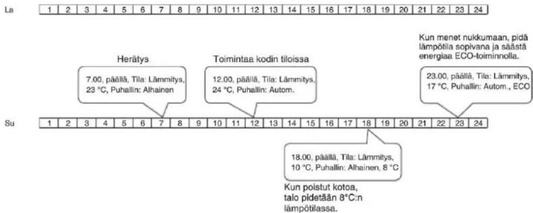 La 1 2 3 4 5 6 7 8 9 10 11 12 13 14 15 16 17 18 19 20 21 22 23 24 Herätys 7.00, pällä, Tila: Lämmitys, 23 °C, Puhallin: Alhainen Toimintaa kodin tiloissa 12.00, pällä, Tila: Lämmitys, 24 °C, Puhallin: Autom. Kun menet nukkumaan, pidä lämpõtila sopivana ja säåstä energiaa ECO-toiminnolla. Su 1 2 3 4 5 6 7 8 9 10 11 12 13 14 15 16 17 18 19 20 21 22 23 24 18.00, pällä, Tila: Lämmitys, 10 °C, Puhallin: Alhainen, 8 °C Kun poistut kotoa, talo pidetään 8°C:n lämpõtilassa.