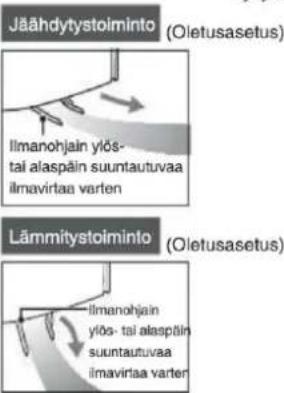 Jäähdytystoiminto (Oletusasetus) Ilmanohjain ylös- tai alaspäin suuntautuvaa ilmavirtaa varten Lämmitytostoiminto (Oletusasetus) Ilmanohjain ylös- tai alaspäin suuntautuvaa ilmavirtaa varten